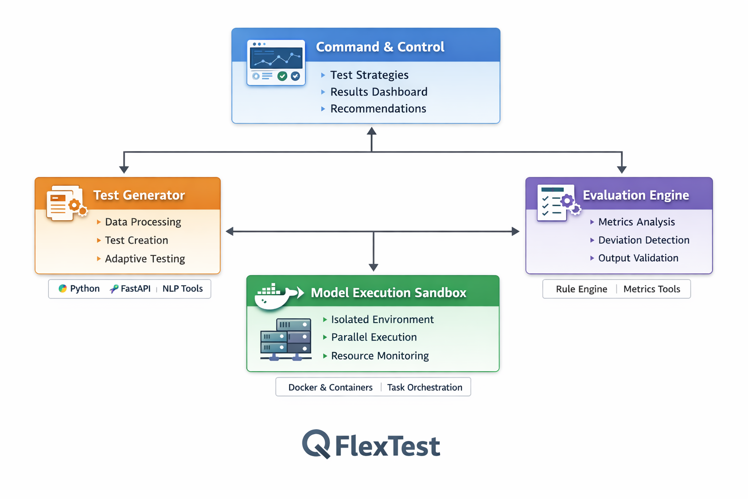 QFlexTest architecture – Test Generator, Model Execution Sandbox, Evaluation Engine, Command & Control